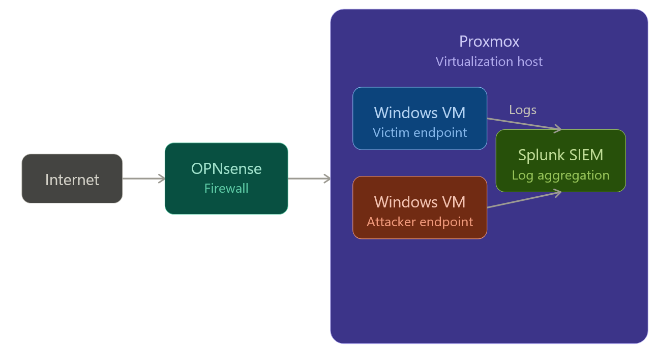 Home lab security architecture